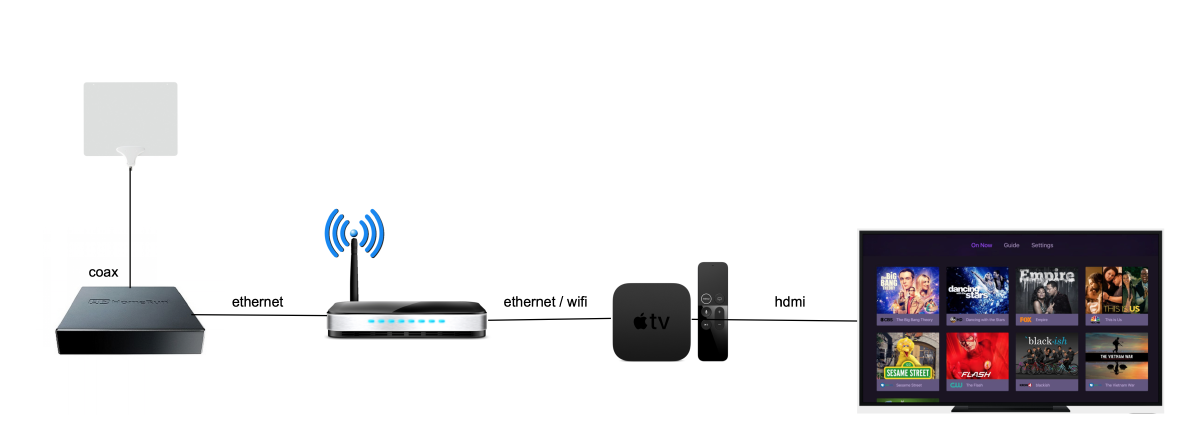 Network Setup to Watch Free TV with HDHomeRun and Apple TV